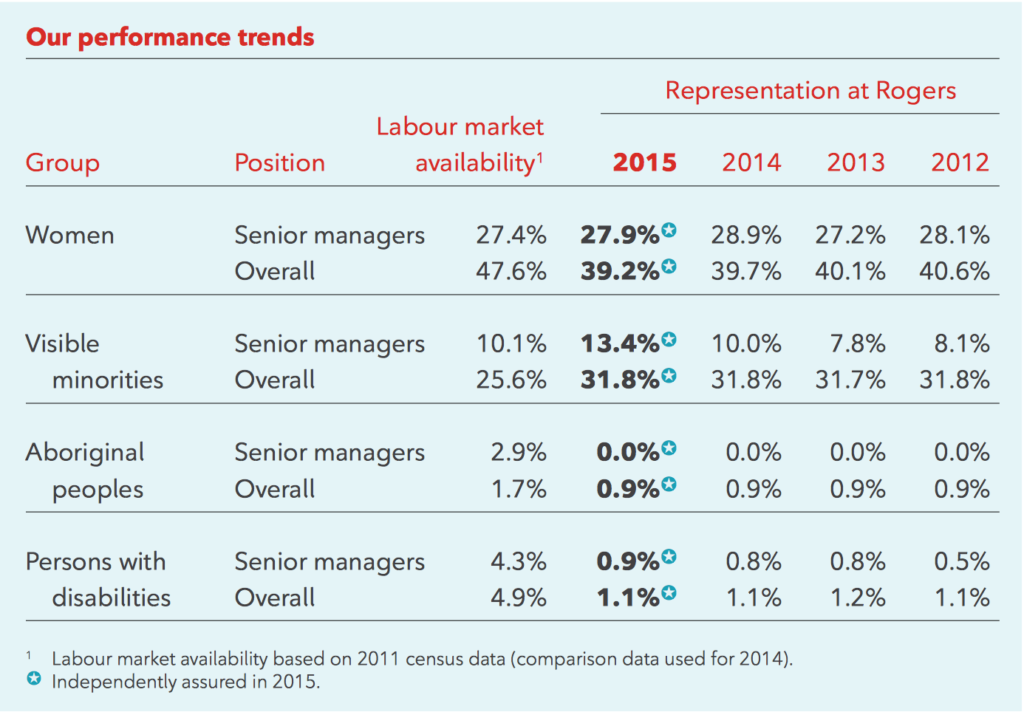 A table from Rogers' corporate social responsibility report, showing company-wide diversity. Screenshot/Rogers