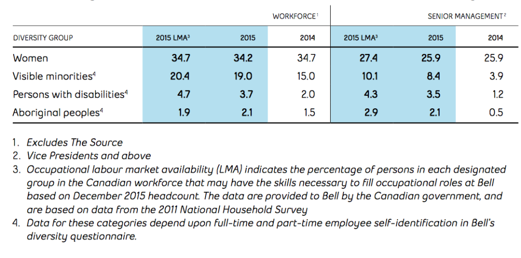 A table from BCE's corporate social responsibility report, showing company-wide diversity. Screenshot/BCE